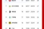 德甲最新积分榜：拜仁4分优势领跑，勒沃库森8连胜紧追在后